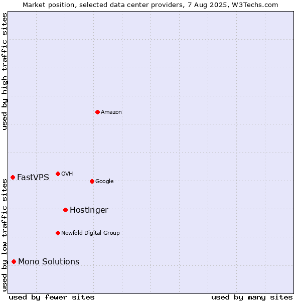 Market position of Hostinger vs. Mono Solutions vs. FastVPS