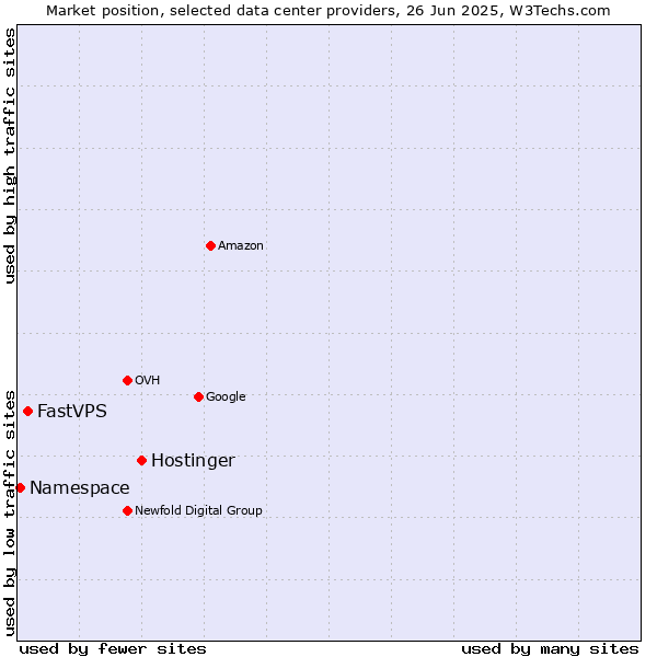 Market position of Hostinger vs. FastVPS vs. Namespace
