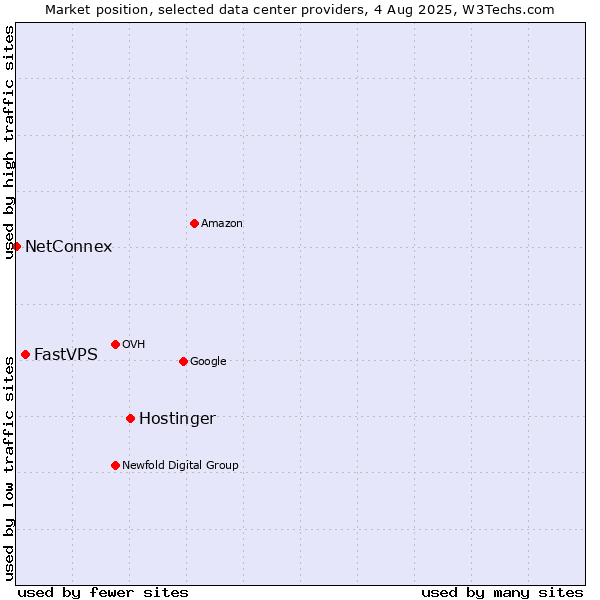Market position of Hostinger vs. FastVPS vs. NetConnex