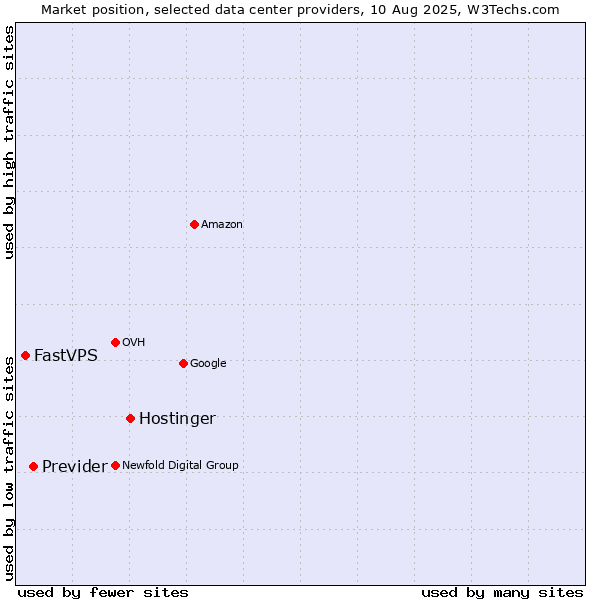 Market position of Hostinger vs. Previder vs. FastVPS