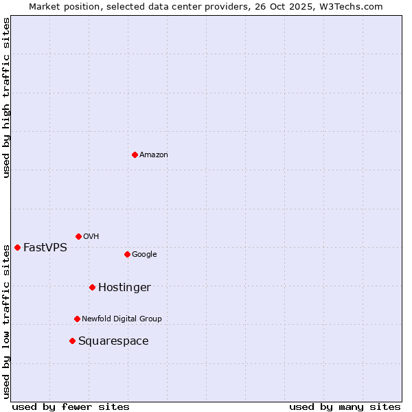 Market position of Hostinger vs. Squarespace vs. FastVPS