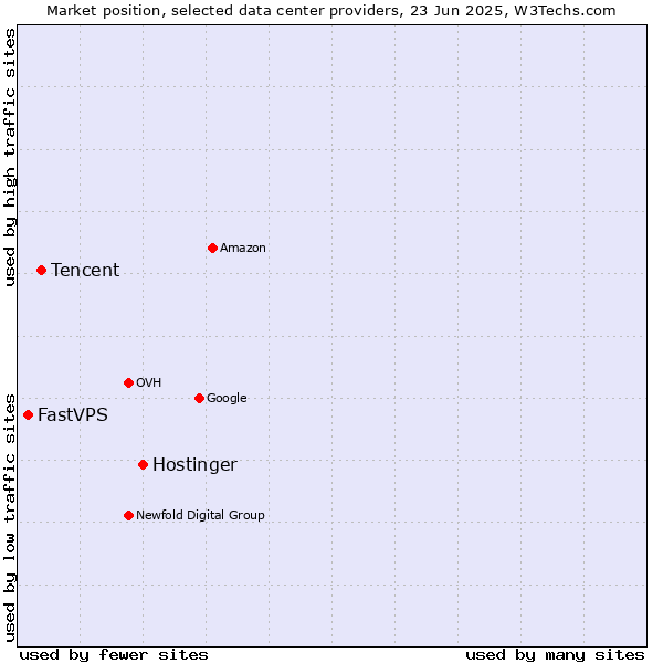 Market position of Hostinger vs. Tencent vs. FastVPS