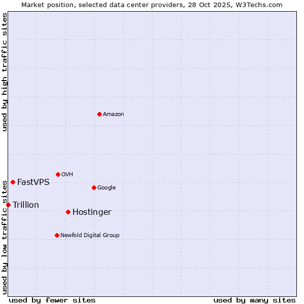 Market position of Hostinger vs. FastVPS vs. Trillion