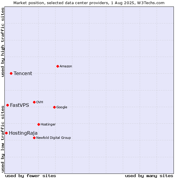 Market position of Tencent vs. FastVPS vs. HostingRaja