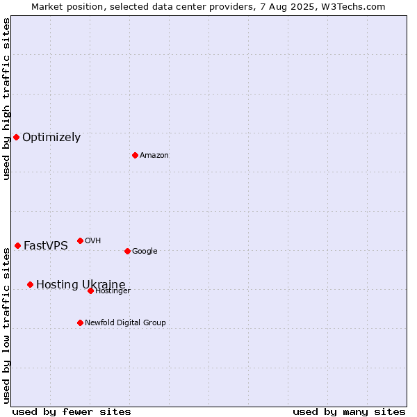 Market position of Hosting Ukraine vs. FastVPS vs. Optimizely