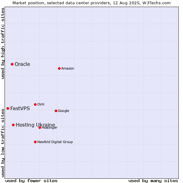 Market position of Hosting Ukraine vs. Oracle vs. FastVPS