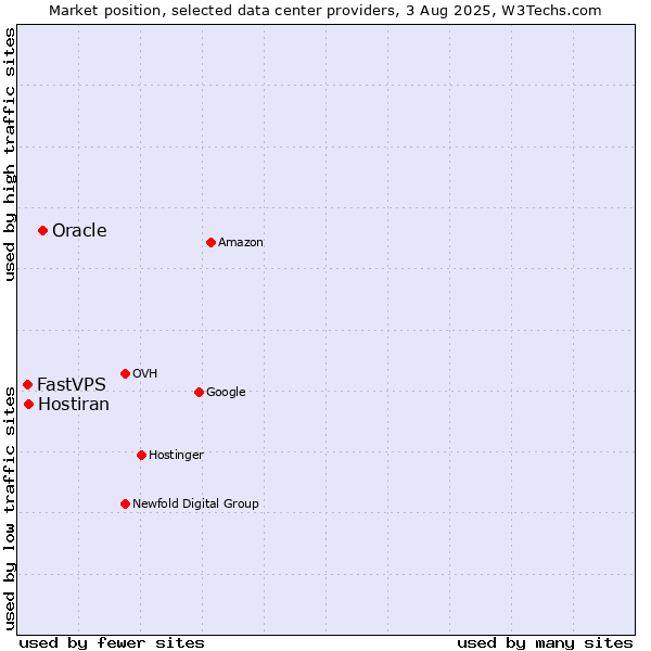 Market position of Oracle vs. Hostiran vs. FastVPS