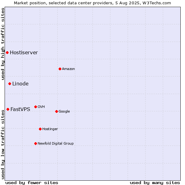 Market position of Linode vs. FastVPS vs. Hostiserver