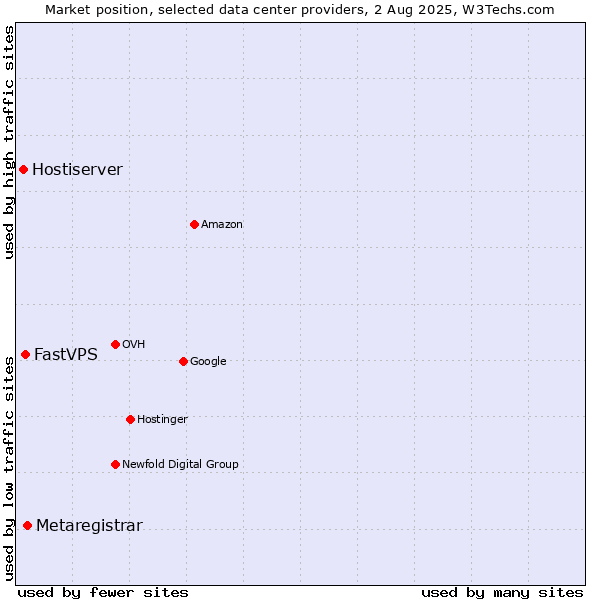 Market position of Metaregistrar vs. FastVPS vs. Hostiserver