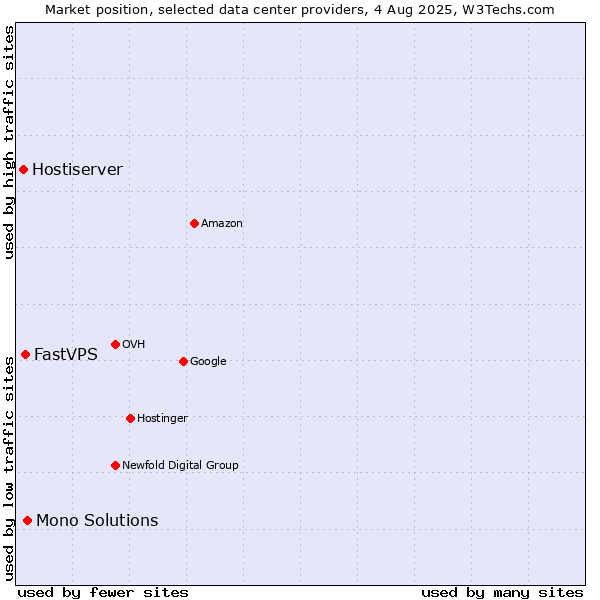 Market position of Mono Solutions vs. FastVPS vs. Hostiserver