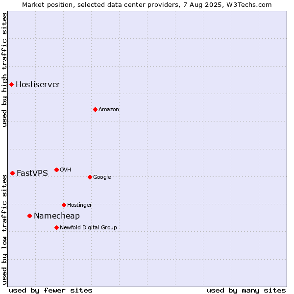 Market position of Namecheap vs. FastVPS vs. Hostiserver