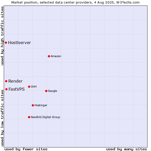 Market position of FastVPS vs. Render vs. Hostiserver