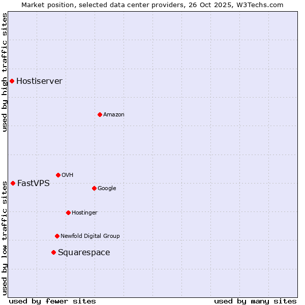 Market position of Squarespace vs. FastVPS vs. Hostiserver
