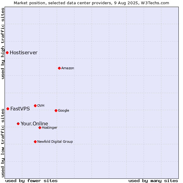 Market position of Your.Online vs. FastVPS vs. Hostiserver