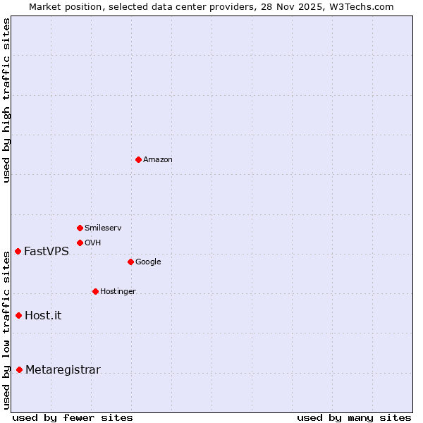 Market position of Metaregistrar vs. Host.it vs. FastVPS