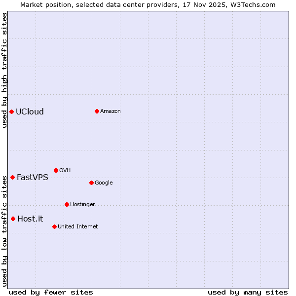 Market position of Host.it vs. FastVPS vs. UCloud