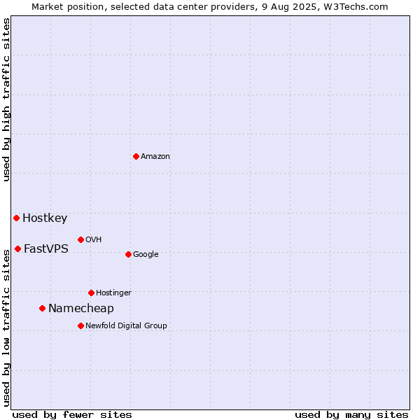 Market position of Namecheap vs. FastVPS vs. Hostkey