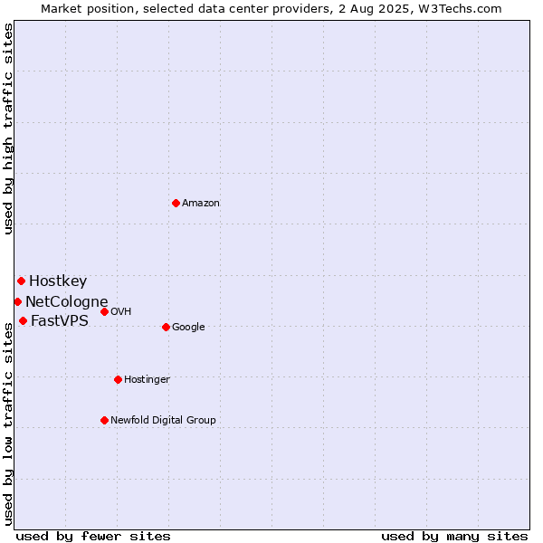 Market position of FastVPS vs. Hostkey vs. NetCologne