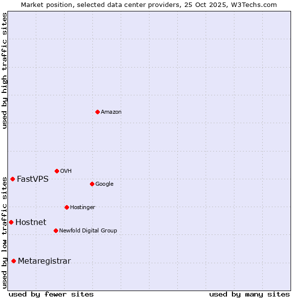 Market position of Metaregistrar vs. FastVPS vs. Hostnet