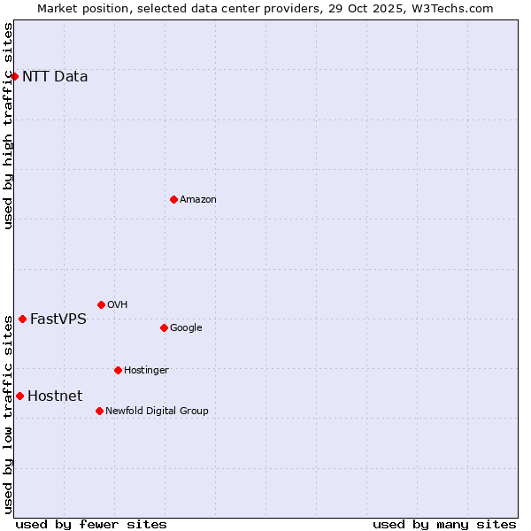 Market position of FastVPS vs. Hostnet vs. NTT Data