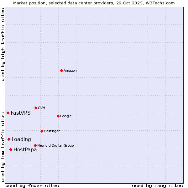Market position of HostPapa vs. Loading vs. FastVPS
