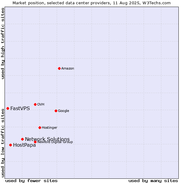Market position of Network Solutions vs. HostPapa vs. FastVPS