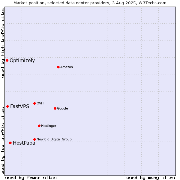 Market position of HostPapa vs. FastVPS vs. Optimizely