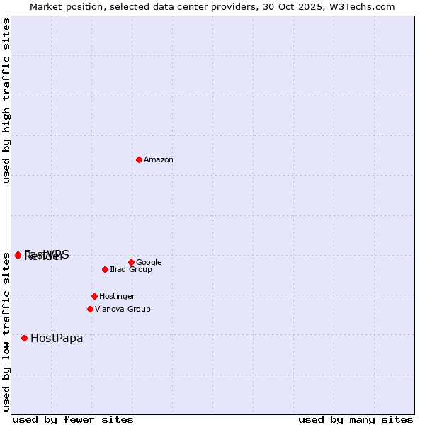 Market position of HostPapa vs. FastVPS vs. Render