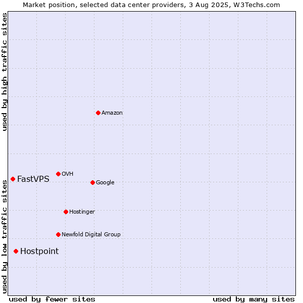 Market position of Hostpoint vs. FastVPS
