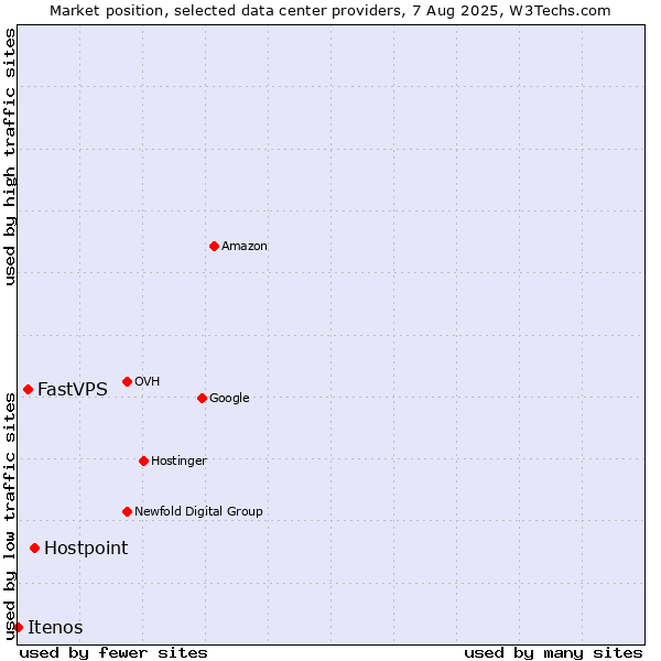 Market position of Hostpoint vs. FastVPS vs. Itenos
