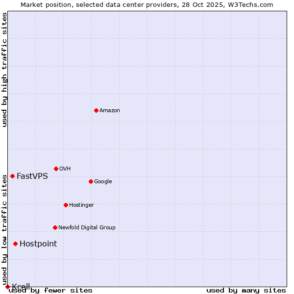 Market position of Hostpoint vs. FastVPS vs. Kcell