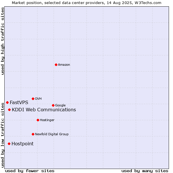 Market position of KDDI Web Communications vs. Hostpoint vs. FastVPS