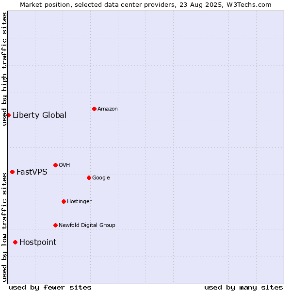 Market position of Hostpoint vs. FastVPS vs. Liberty Global