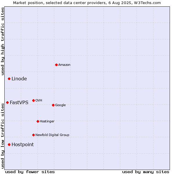 Market position of Hostpoint vs. Linode vs. FastVPS
