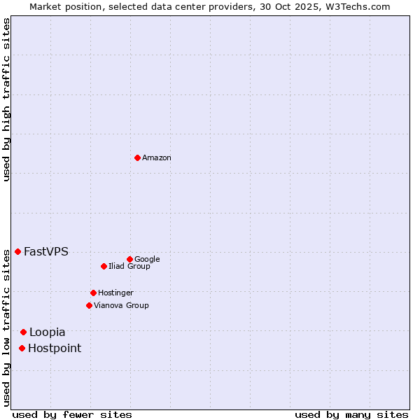 Market position of Loopia vs. Hostpoint vs. FastVPS