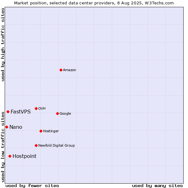 Market position of Hostpoint vs. FastVPS vs. Nano
