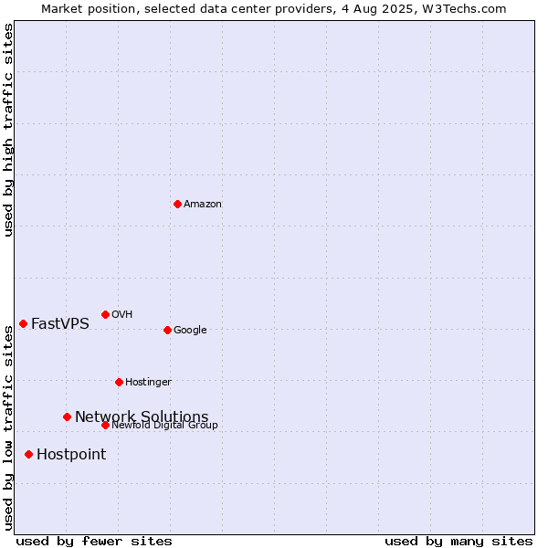 Market position of Network Solutions vs. Hostpoint vs. FastVPS