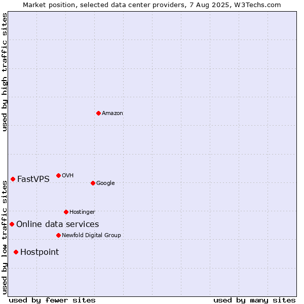 Market position of Hostpoint vs. FastVPS vs. Online data services
