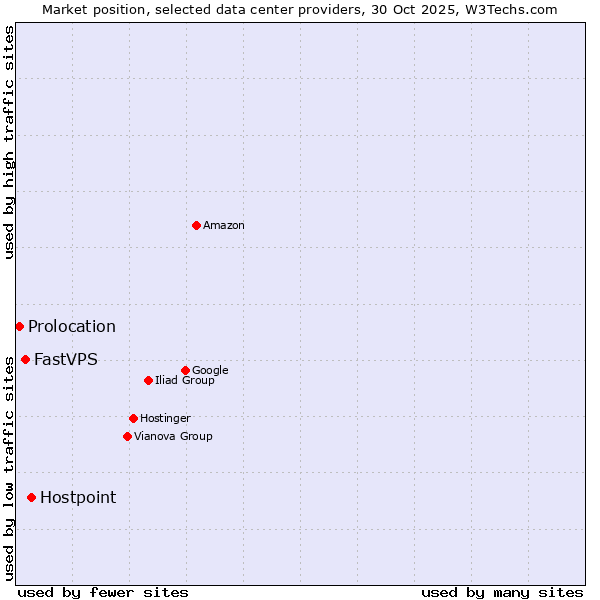 Market position of Hostpoint vs. FastVPS vs. Prolocation