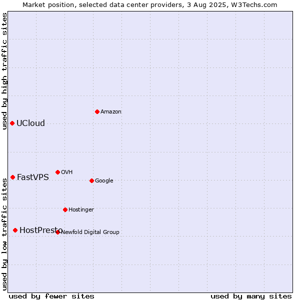 Market position of HostPresto vs. FastVPS vs. UCloud