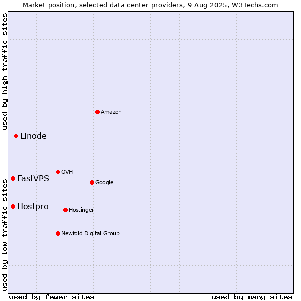 Market position of Linode vs. Hostpro vs. FastVPS