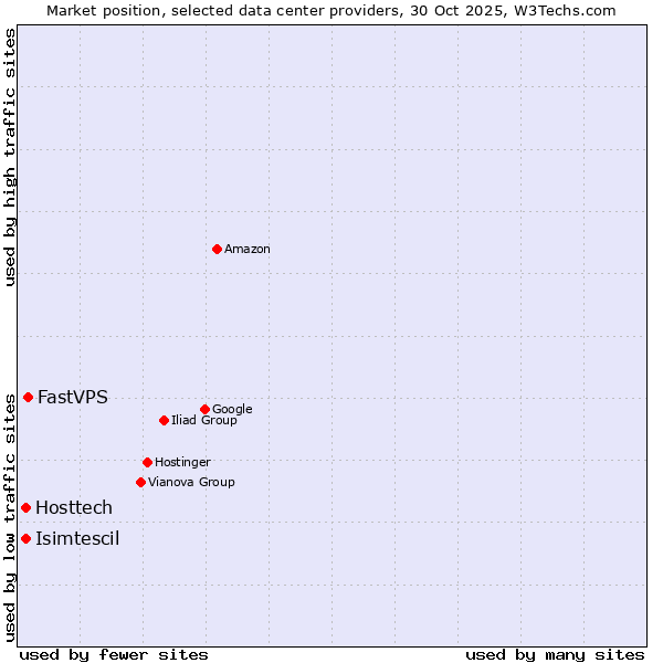 Market position of FastVPS vs. Hosttech vs. Isimtescil