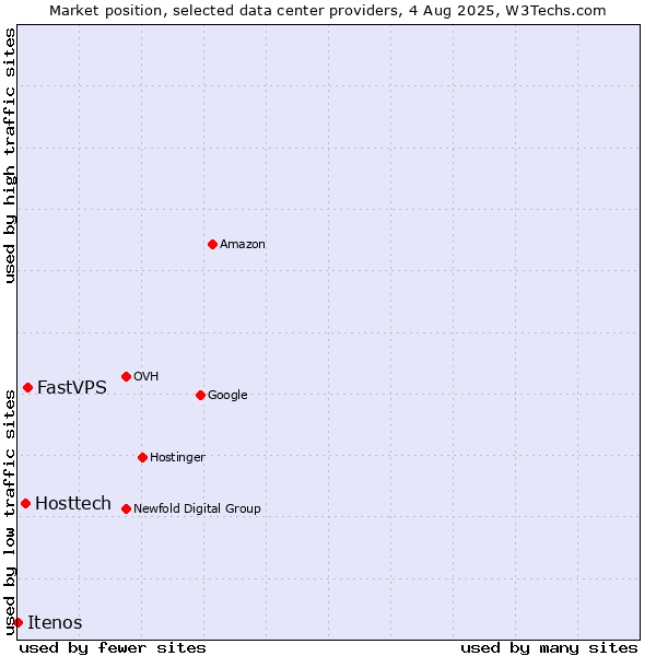 Market position of FastVPS vs. Hosttech vs. Itenos