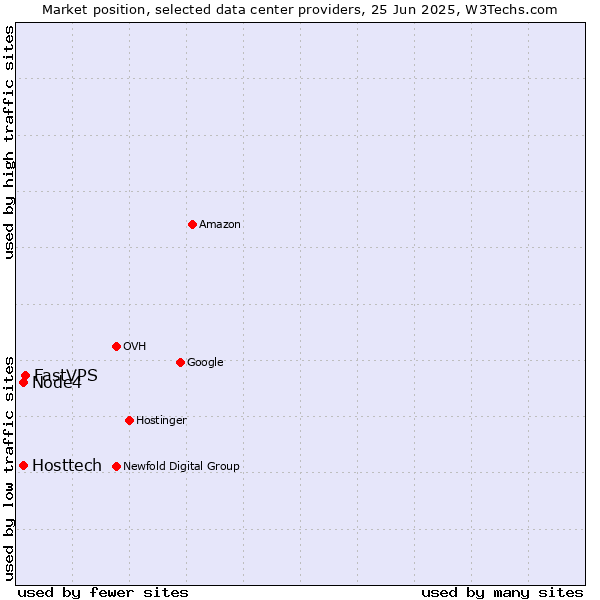 Market position of FastVPS vs. Hosttech vs. Node4