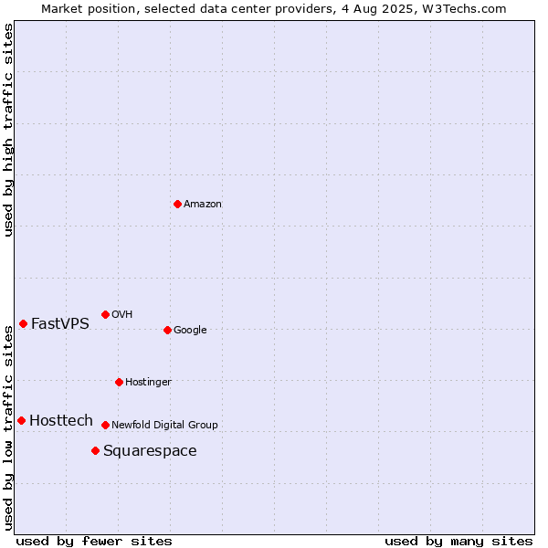 Market position of Squarespace vs. FastVPS vs. Hosttech