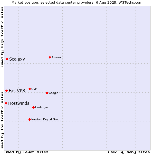 Market position of Scalaxy vs. FastVPS vs. Hostwinds