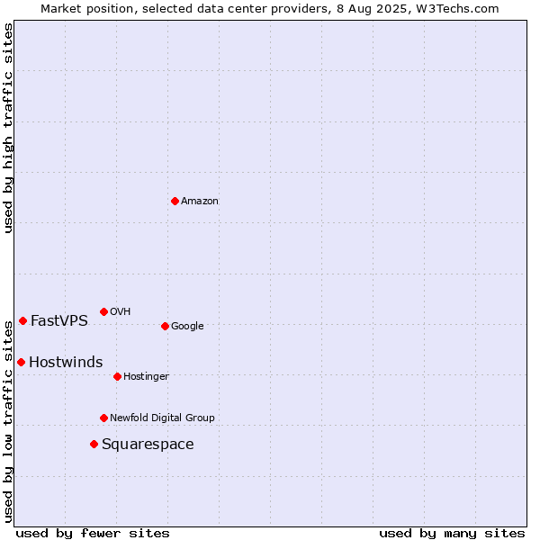 Market position of Squarespace vs. FastVPS vs. Hostwinds