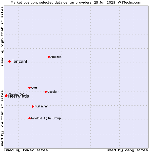 Market position of Tencent vs. FastVPS vs. Hostwinds