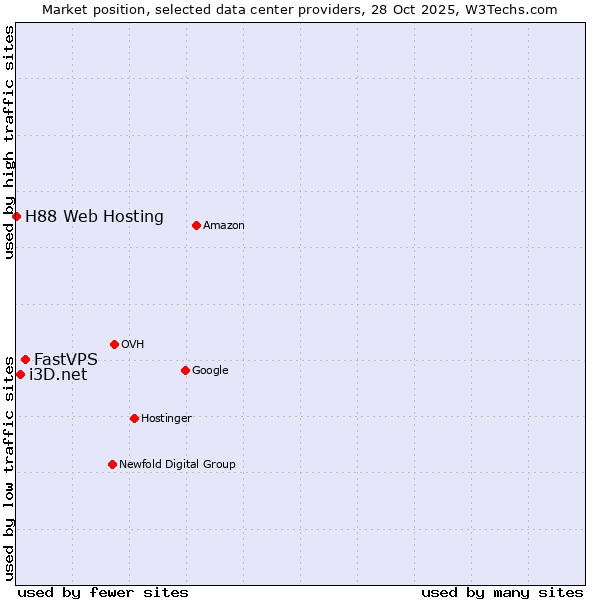 Market position of FastVPS vs. i3D.net vs. H88 Web Hosting