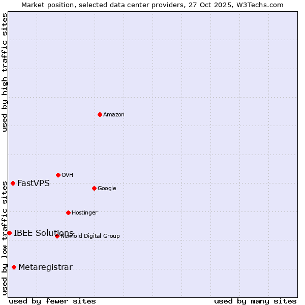 Market position of Metaregistrar vs. FastVPS vs. IBEE Solutions